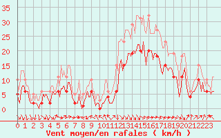Courbe de la force du vent pour Castres-Nord (81)