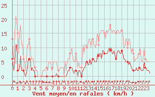 Courbe de la force du vent pour Renwez (08)