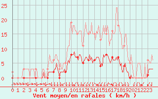 Courbe de la force du vent pour Berson (33)