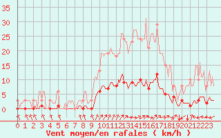 Courbe de la force du vent pour Cavalaire-sur-Mer (83)