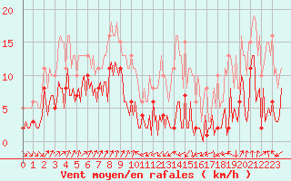 Courbe de la force du vent pour Engins (38)