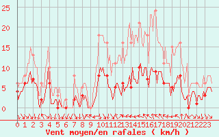 Courbe de la force du vent pour Xert / Chert (Esp)