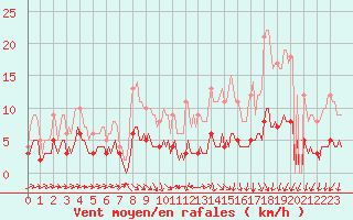 Courbe de la force du vent pour Saint-Philbert-sur-Risle (Le Rossignol) (27)