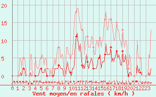 Courbe de la force du vent pour Voiron (38)