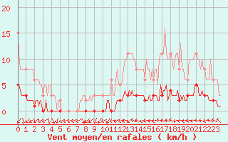 Courbe de la force du vent pour Bouligny (55)