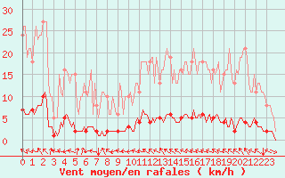 Courbe de la force du vent pour Lasfaillades (81)