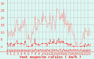 Courbe de la force du vent pour Le Mesnil-Esnard (76)