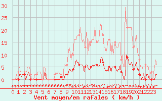 Courbe de la force du vent pour Brigueuil (16)