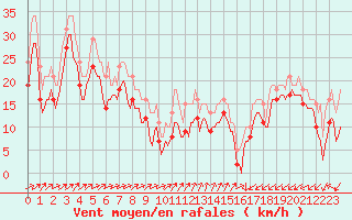 Courbe de la force du vent pour Vars - Col de Jaffueil (05)