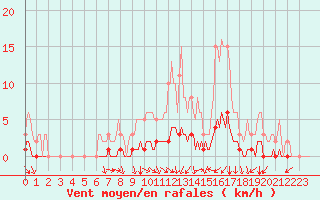 Courbe de la force du vent pour Prades-le-Lez - Le Viala (34)