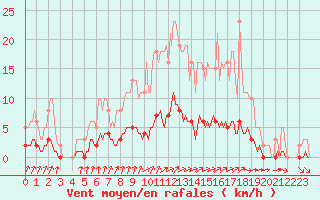 Courbe de la force du vent pour Seichamps (54)