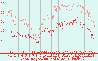 Courbe de la force du vent pour Saint-Georges-d