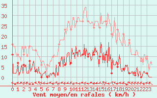 Courbe de la force du vent pour Lhospitalet (46)