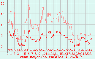 Courbe de la force du vent pour Thurey (71)