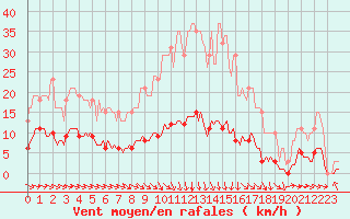 Courbe de la force du vent pour Saint-Saturnin-Ls-Avignon (84)