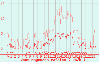 Courbe de la force du vent pour Saint-Paul-des-Landes (15)