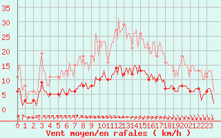 Courbe de la force du vent pour Bannalec (29)