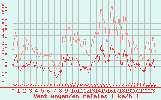 Courbe de la force du vent pour Selonnet - Chabanon (04)