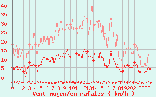 Courbe de la force du vent pour Sanary-sur-Mer (83)