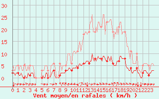 Courbe de la force du vent pour Champtercier (04)