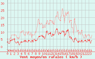 Courbe de la force du vent pour Thurey (71)