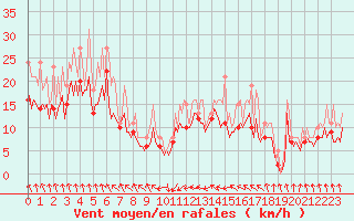 Courbe de la force du vent pour Pont-l