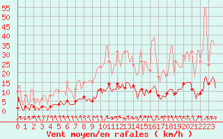 Courbe de la force du vent pour Saint-Philbert-de-Grand-Lieu (44)