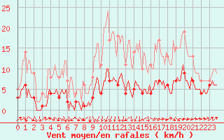 Courbe de la force du vent pour Saint-Philbert-sur-Risle (Le Rossignol) (27)