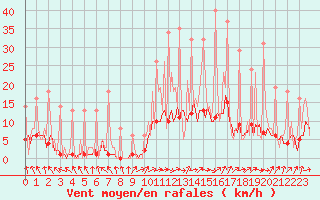 Courbe de la force du vent pour Bridel (Lu)