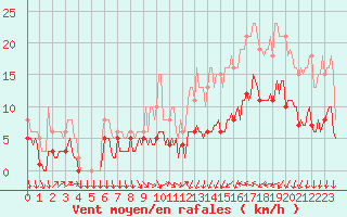 Courbe de la force du vent pour Cabestany (66)