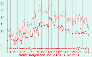 Courbe de la force du vent pour Plussin (42)