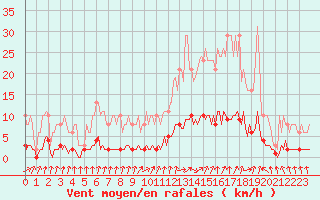 Courbe de la force du vent pour Courcouronnes (91)