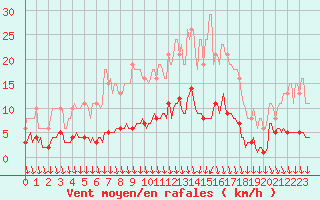 Courbe de la force du vent pour Thurey (71)