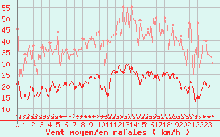 Courbe de la force du vent pour Plussin (42)