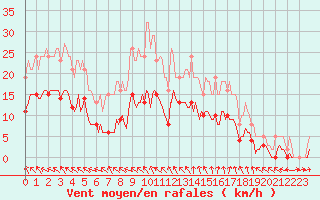 Courbe de la force du vent pour Nonaville (16)
