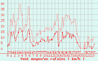 Courbe de la force du vent pour Neufchef (57)