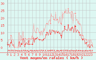 Courbe de la force du vent pour Mortagne-sur-Svre (85)