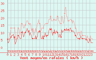 Courbe de la force du vent pour Bannay (18)