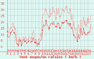 Courbe de la force du vent pour Thorrenc (07)