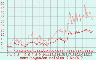 Courbe de la force du vent pour Vias (34)