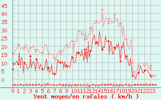 Courbe de la force du vent pour Sallles d