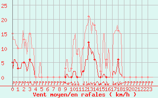 Courbe de la force du vent pour Pinsot (38)