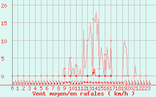 Courbe de la force du vent pour Anse (69)