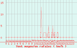 Courbe de la force du vent pour Saclas (91)