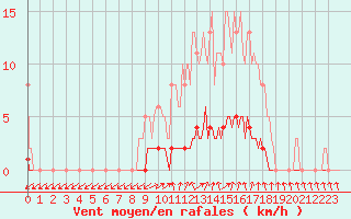 Courbe de la force du vent pour Puissalicon (34)