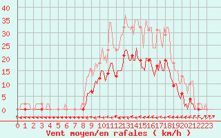 Courbe de la force du vent pour Le Luc (83)