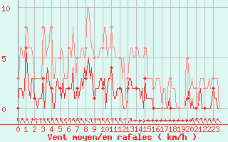 Courbe de la force du vent pour Herhet (Be)