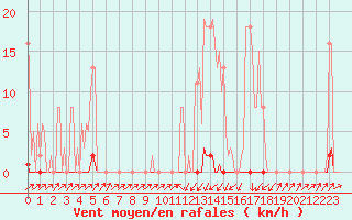 Courbe de la force du vent pour Pinsot (38)