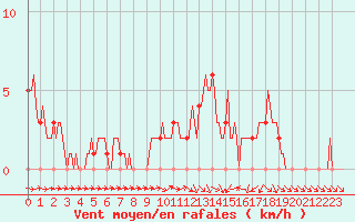 Courbe de la force du vent pour Mirepoix (09)