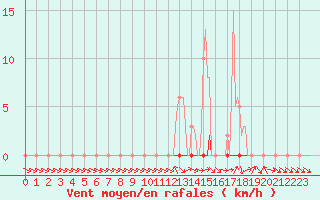 Courbe de la force du vent pour Saclas (91)